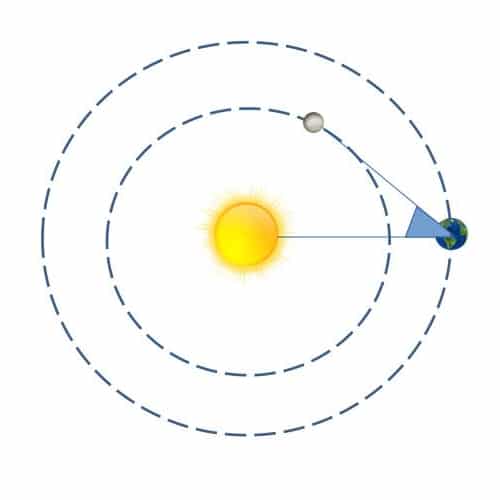 elongation-planete